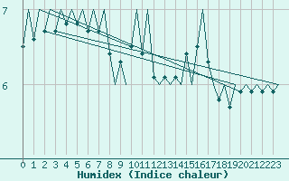 Courbe de l'humidex pour Le Goeree