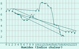 Courbe de l'humidex pour Fritzlar