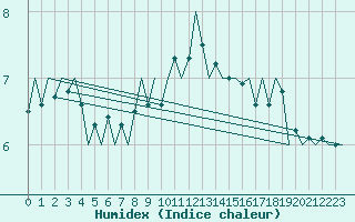 Courbe de l'humidex pour Vlieland