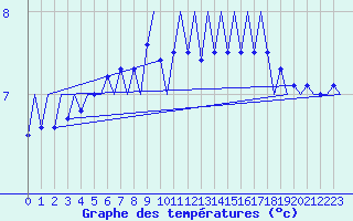 Courbe de tempratures pour Platform F3-fb-1 Sea