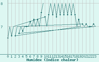 Courbe de l'humidex pour Platform F3-fb-1 Sea