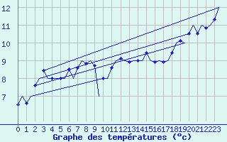 Courbe de tempratures pour Nordholz