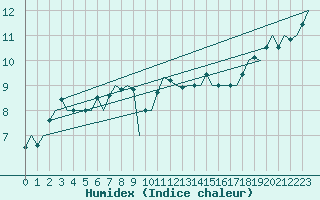 Courbe de l'humidex pour Nordholz