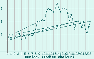 Courbe de l'humidex pour Alesund / Vigra