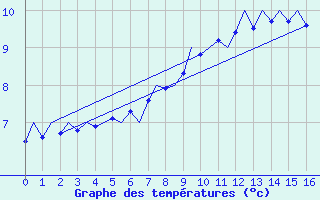 Courbe de tempratures pour Fassberg