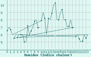 Courbe de l'humidex pour De Kooy