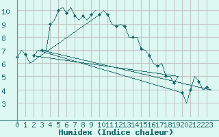 Courbe de l'humidex pour Duesseldorf