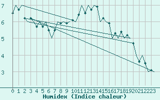 Courbe de l'humidex pour Celle