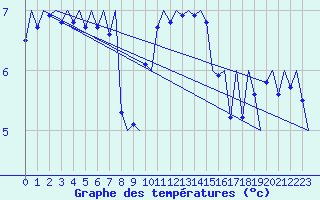 Courbe de tempratures pour Platform Awg-1 Sea