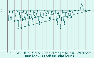 Courbe de l'humidex pour Koebenhavn / Kastrup