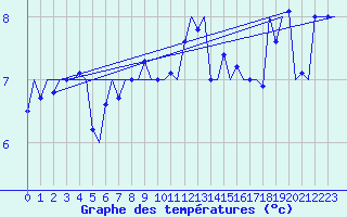 Courbe de tempratures pour Platform Hoorn-a Sea