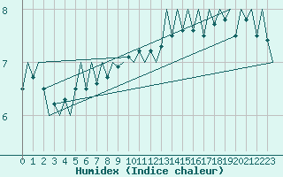 Courbe de l'humidex pour Bueckeburg