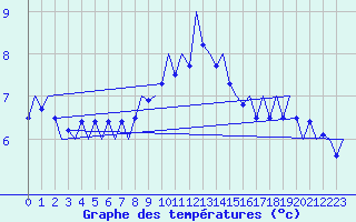 Courbe de tempratures pour Vlieland