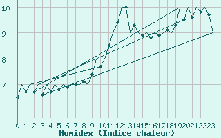 Courbe de l'humidex pour Cork Airport