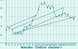 Courbe de l'humidex pour De Kooy