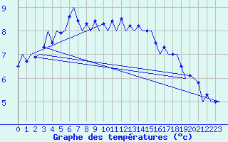 Courbe de tempratures pour Hohn