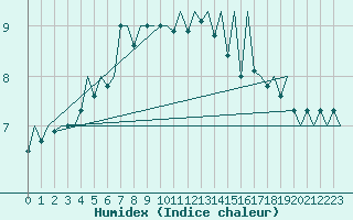 Courbe de l'humidex pour Gyor