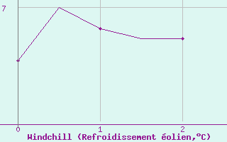 Courbe du refroidissement olien pour Orsta-Volda / Hovden