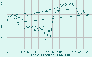 Courbe de l'humidex pour Platform P11-b Sea