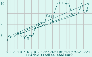 Courbe de l'humidex pour Luxembourg (Lux)