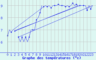Courbe de tempratures pour Platform Awg-1 Sea