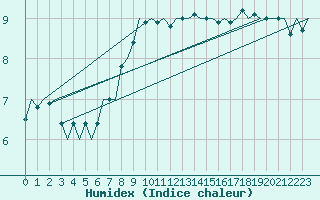 Courbe de l'humidex pour Platform Awg-1 Sea