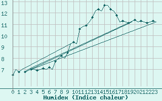 Courbe de l'humidex pour Maastricht / Zuid Limburg (PB)