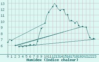 Courbe de l'humidex pour Stuttgart-Echterdingen