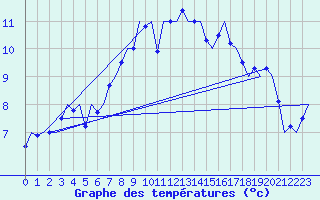 Courbe de tempratures pour Saarbruecken / Ensheim