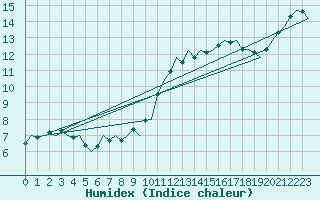 Courbe de l'humidex pour Hannover