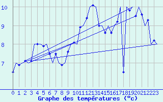 Courbe de tempratures pour Vlieland
