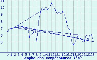Courbe de tempratures pour Frankfort (All)