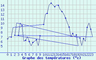 Courbe de tempratures pour Huesca (Esp)
