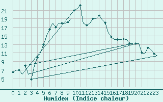 Courbe de l'humidex pour Kayseri / Erkilet