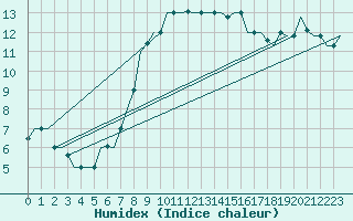 Courbe de l'humidex pour Venezia / Tessera