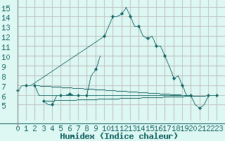 Courbe de l'humidex pour Alghero