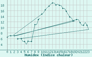 Courbe de l'humidex pour Cagliari / Elmas