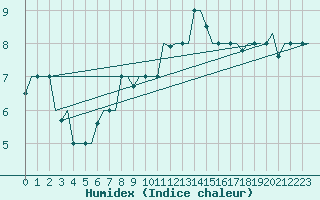 Courbe de l'humidex pour Bergamo / Orio Al Serio