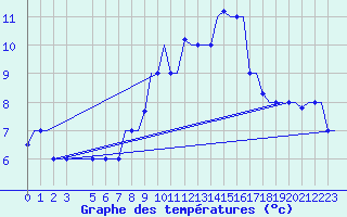 Courbe de tempratures pour Gnes (It)