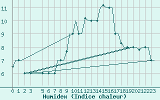 Courbe de l'humidex pour Gnes (It)