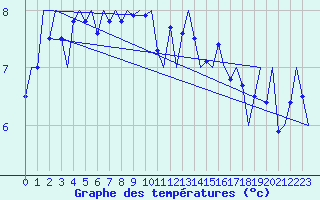Courbe de tempratures pour Amsterdam Airport Schiphol
