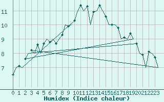 Courbe de l'humidex pour Poznan