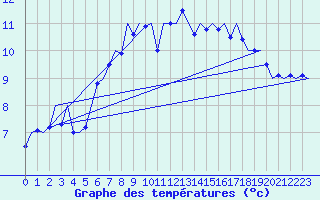 Courbe de tempratures pour Kirkwall Airport