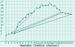 Courbe de l'humidex pour Yeovilton