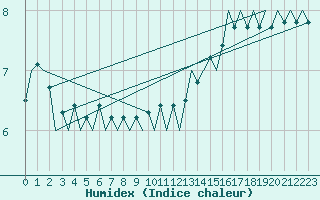 Courbe de l'humidex pour Platform K14-fa-1c Sea