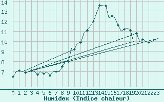 Courbe de l'humidex pour Jersey (UK)