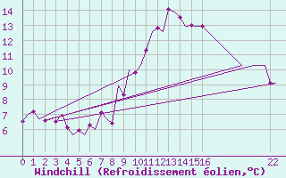 Courbe du refroidissement olien pour Laupheim