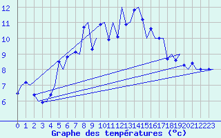 Courbe de tempratures pour Evenes