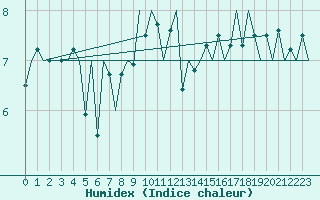 Courbe de l'humidex pour Platform Awg-1 Sea