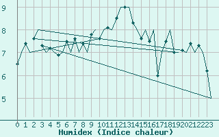 Courbe de l'humidex pour Stornoway